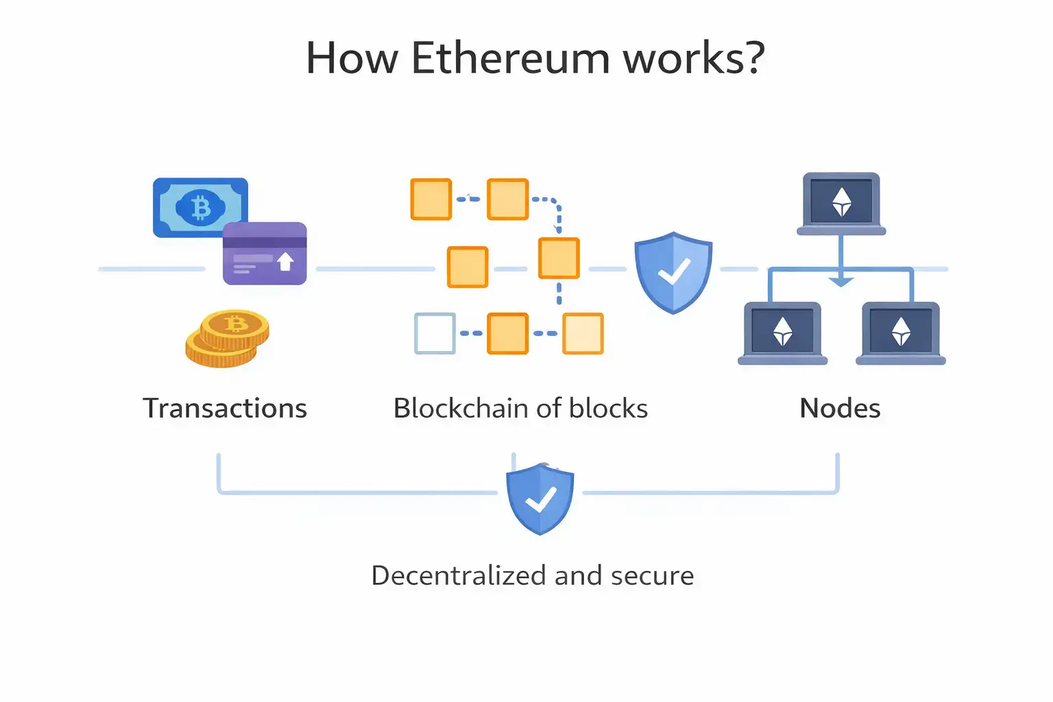 How Ethereum work