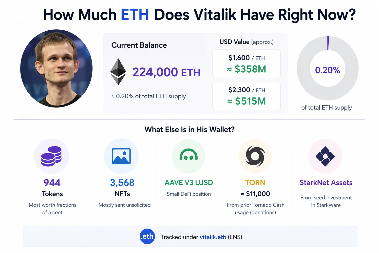How Much ETH Does Vitalik Have Right Now